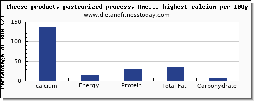 calcium and nutrition facts in dairy products per 100g